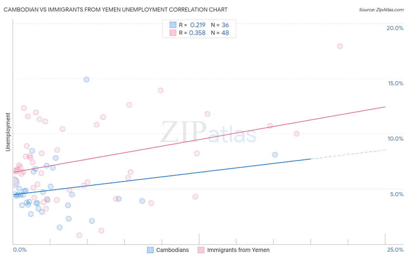 Cambodian vs Immigrants from Yemen Unemployment