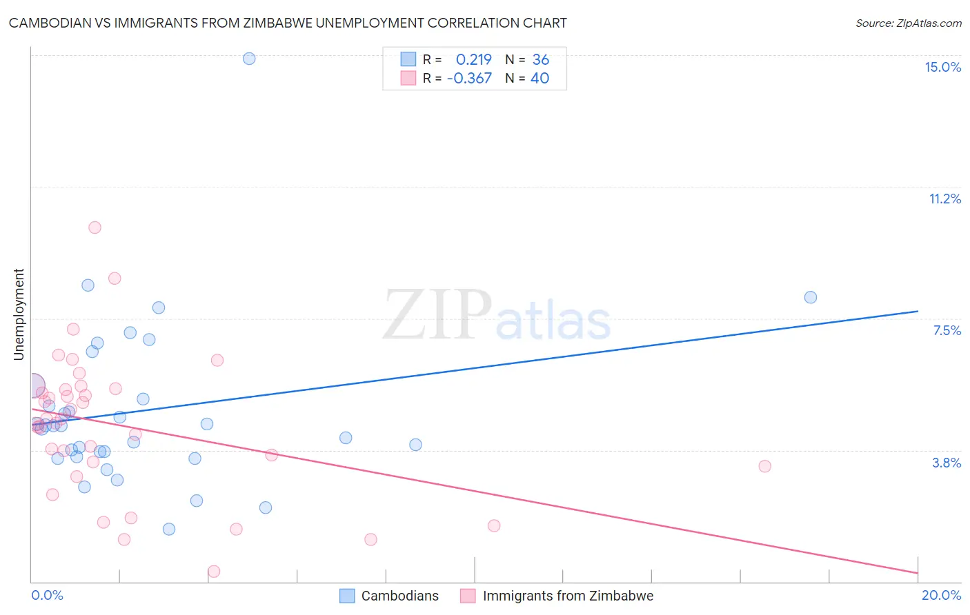 Cambodian vs Immigrants from Zimbabwe Unemployment