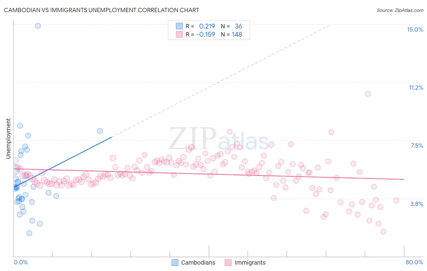Cambodian vs Immigrants Unemployment