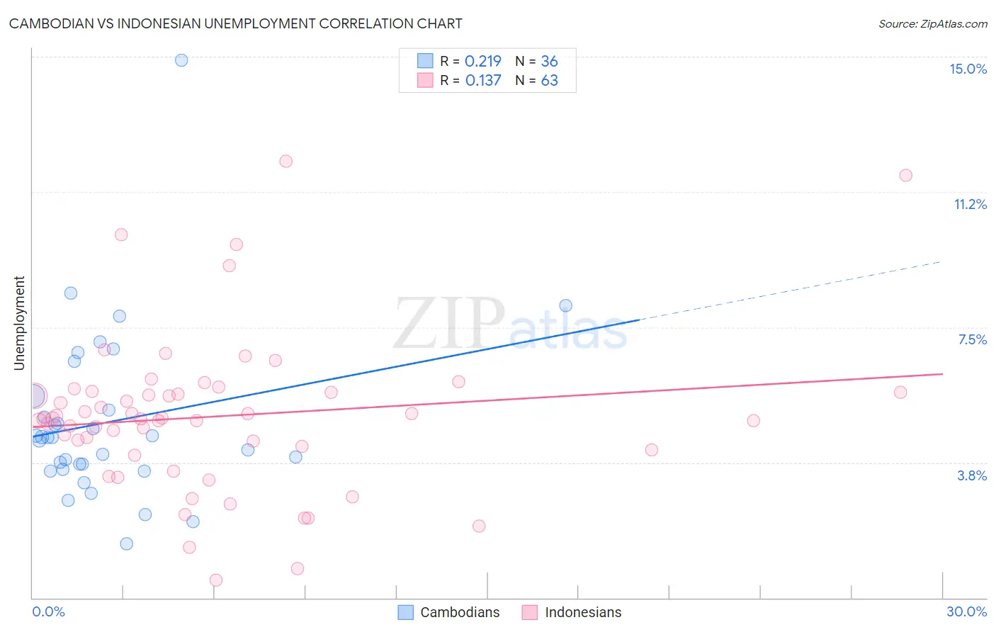Cambodian vs Indonesian Unemployment