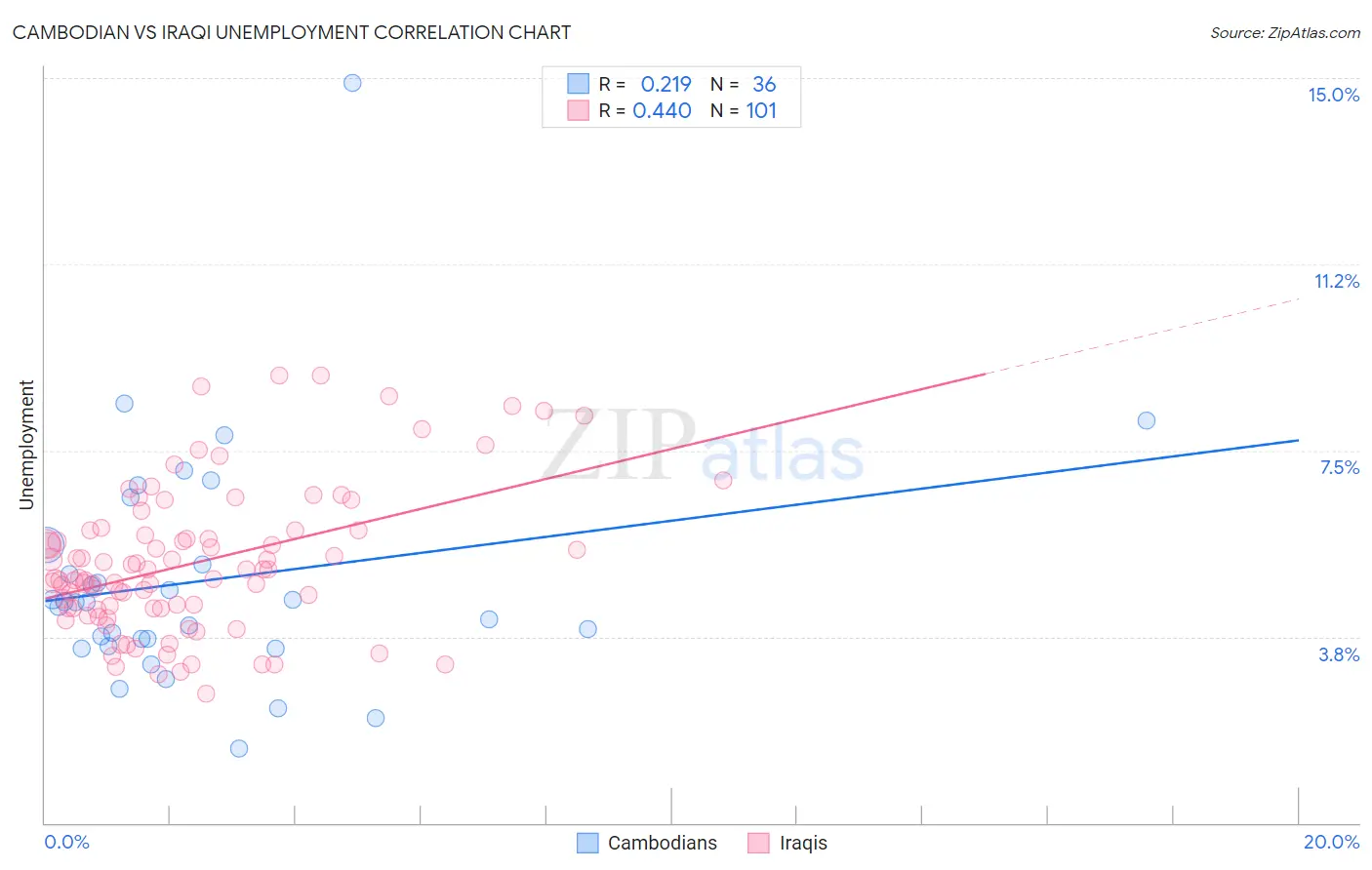 Cambodian vs Iraqi Unemployment