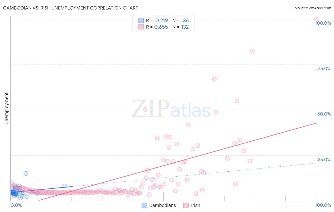 Cambodian vs Irish Unemployment