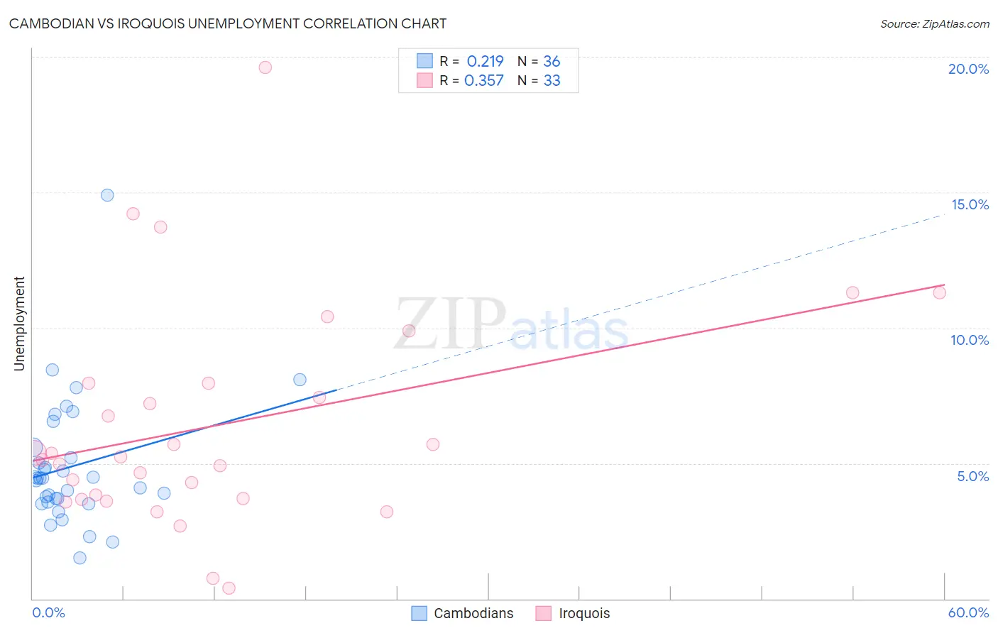 Cambodian vs Iroquois Unemployment