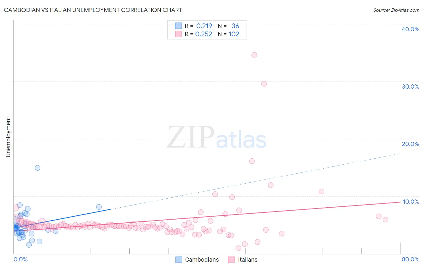 Cambodian vs Italian Unemployment