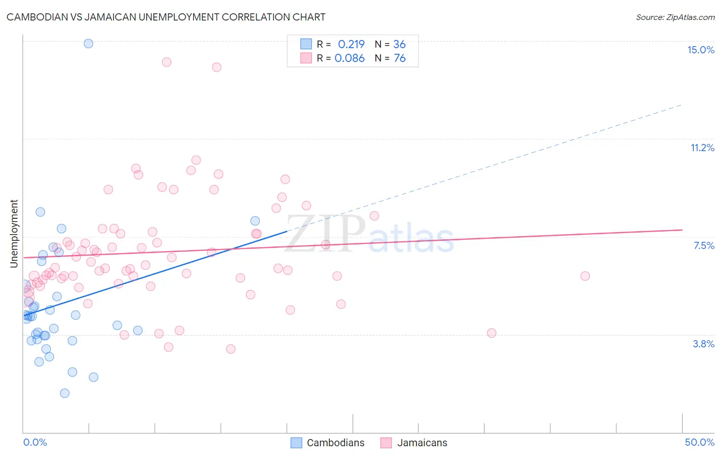 Cambodian vs Jamaican Unemployment
