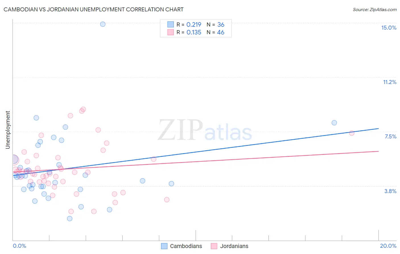 Cambodian vs Jordanian Unemployment