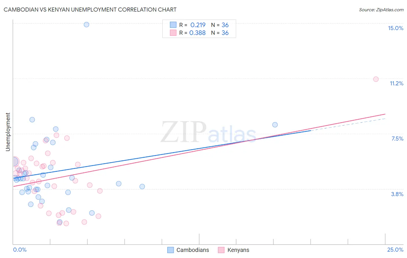 Cambodian vs Kenyan Unemployment