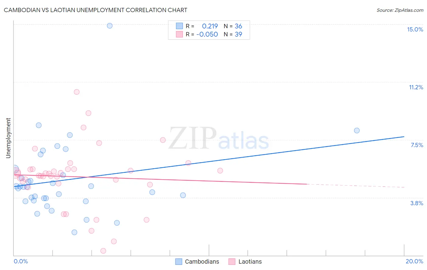 Cambodian vs Laotian Unemployment