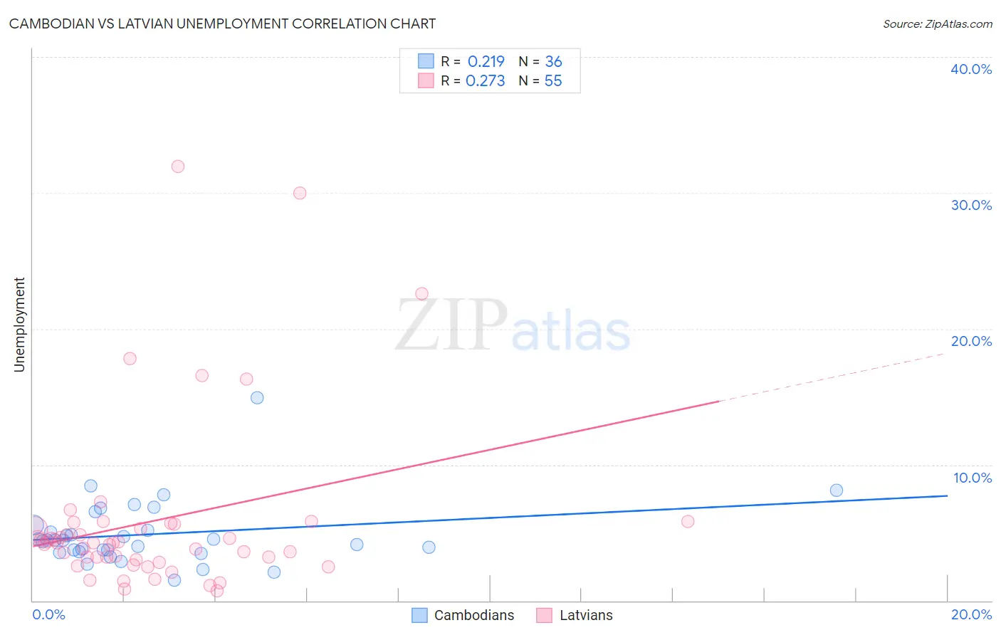 Cambodian vs Latvian Unemployment