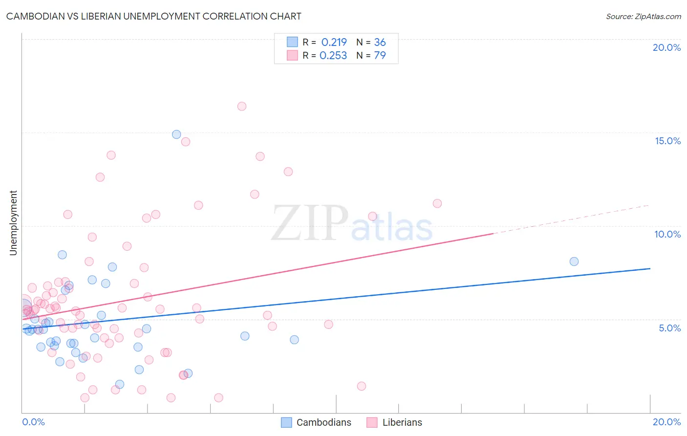 Cambodian vs Liberian Unemployment