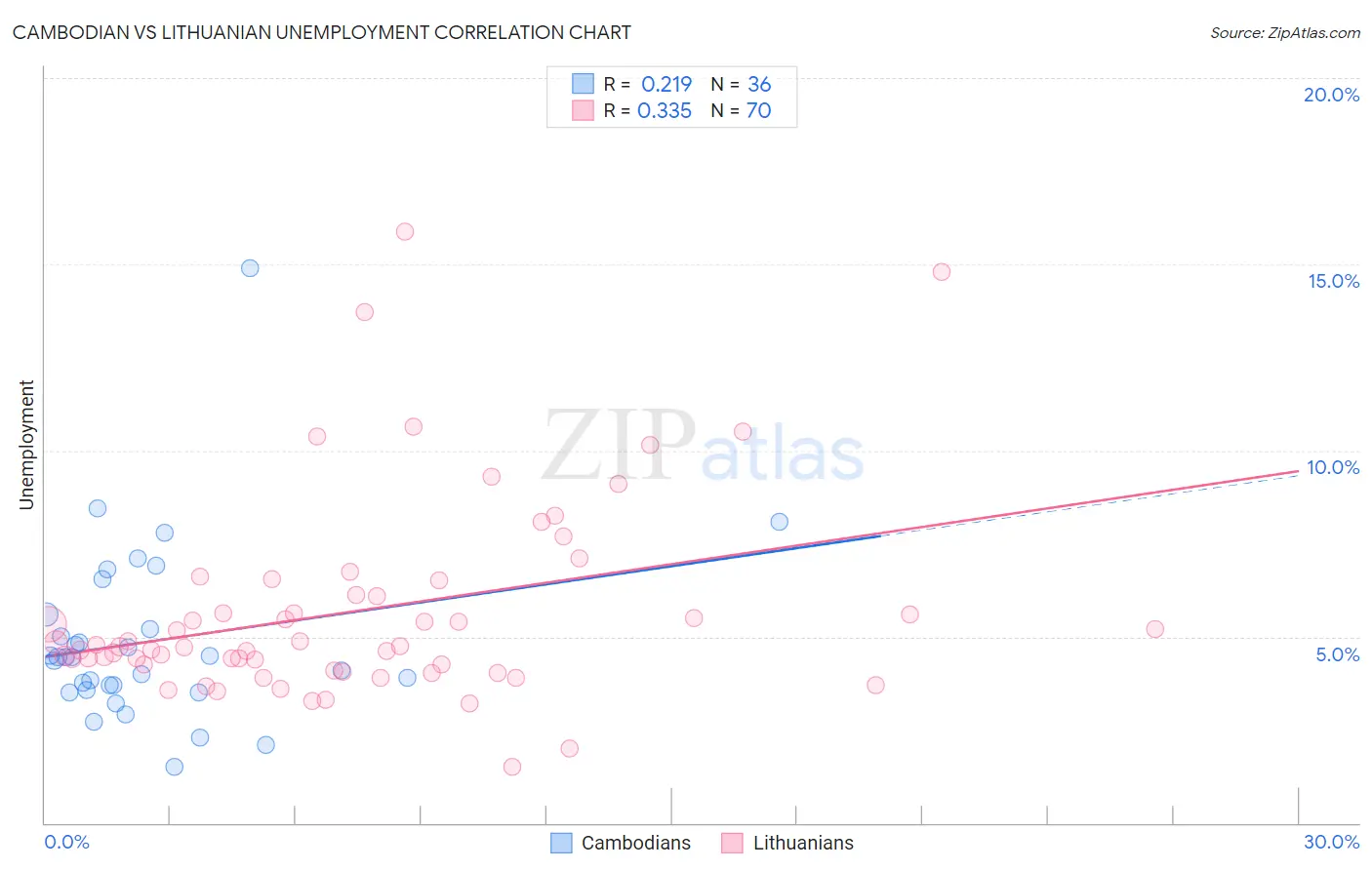 Cambodian vs Lithuanian Unemployment