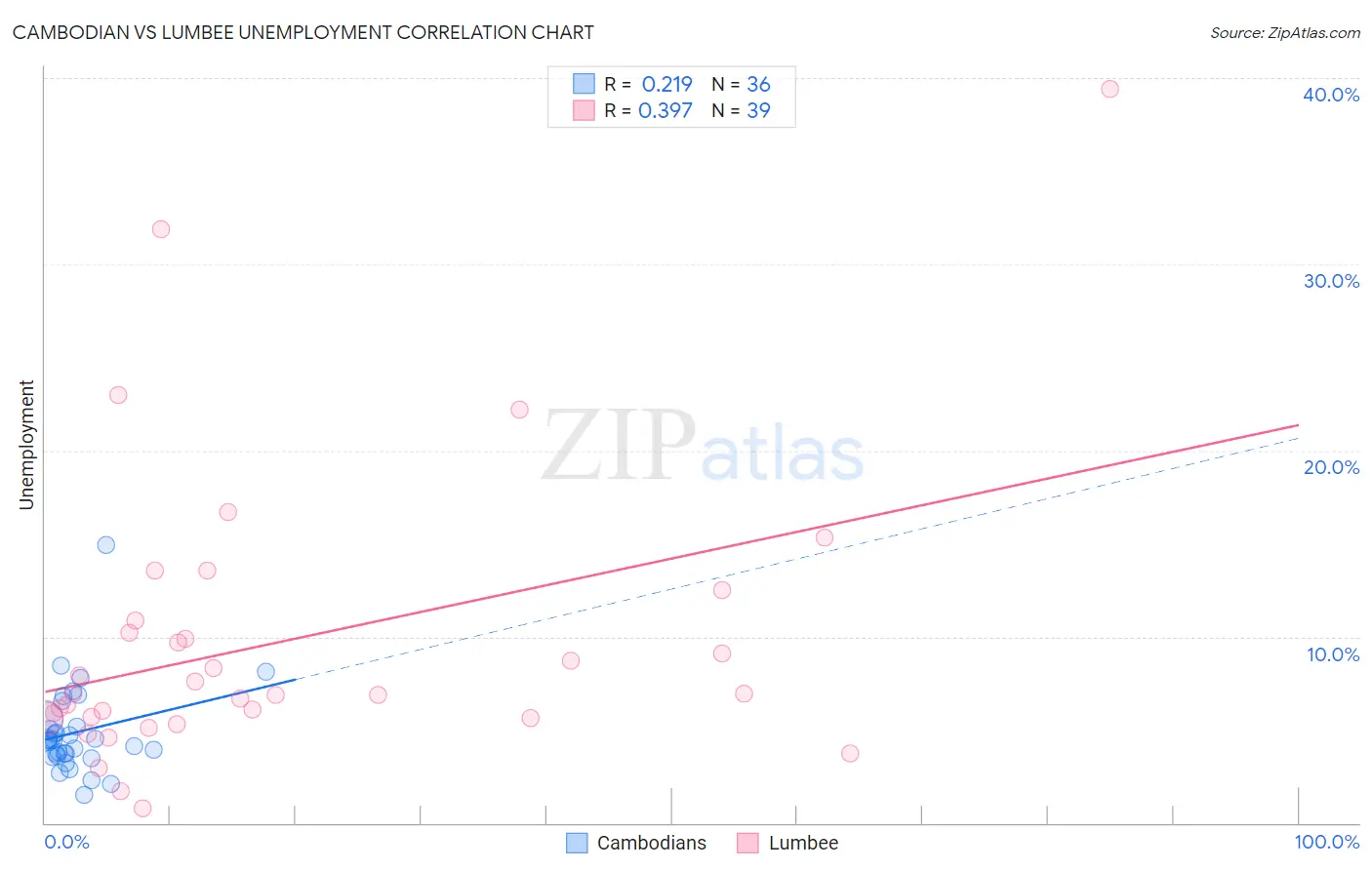 Cambodian vs Lumbee Unemployment
