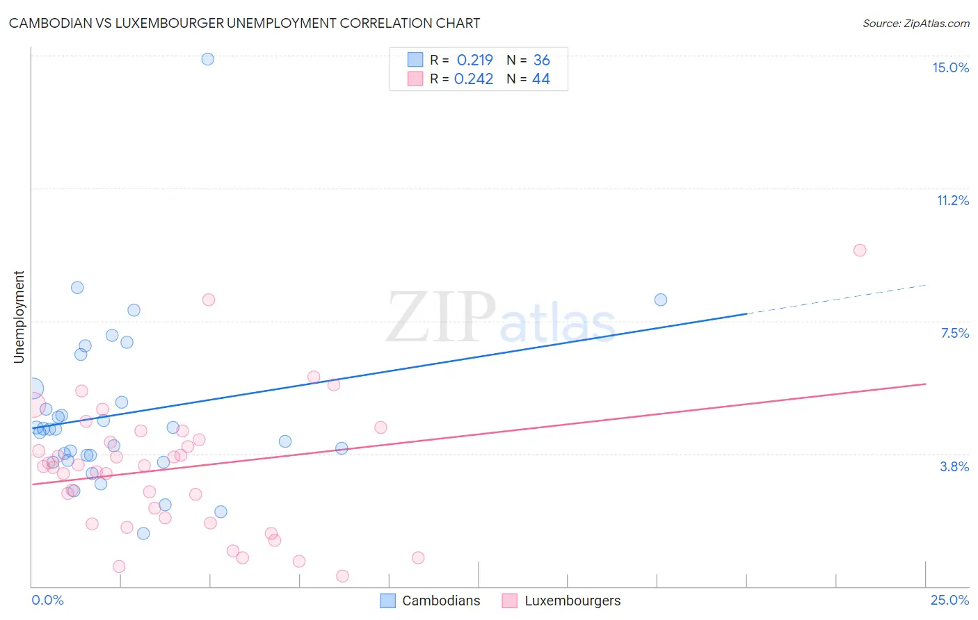 Cambodian vs Luxembourger Unemployment