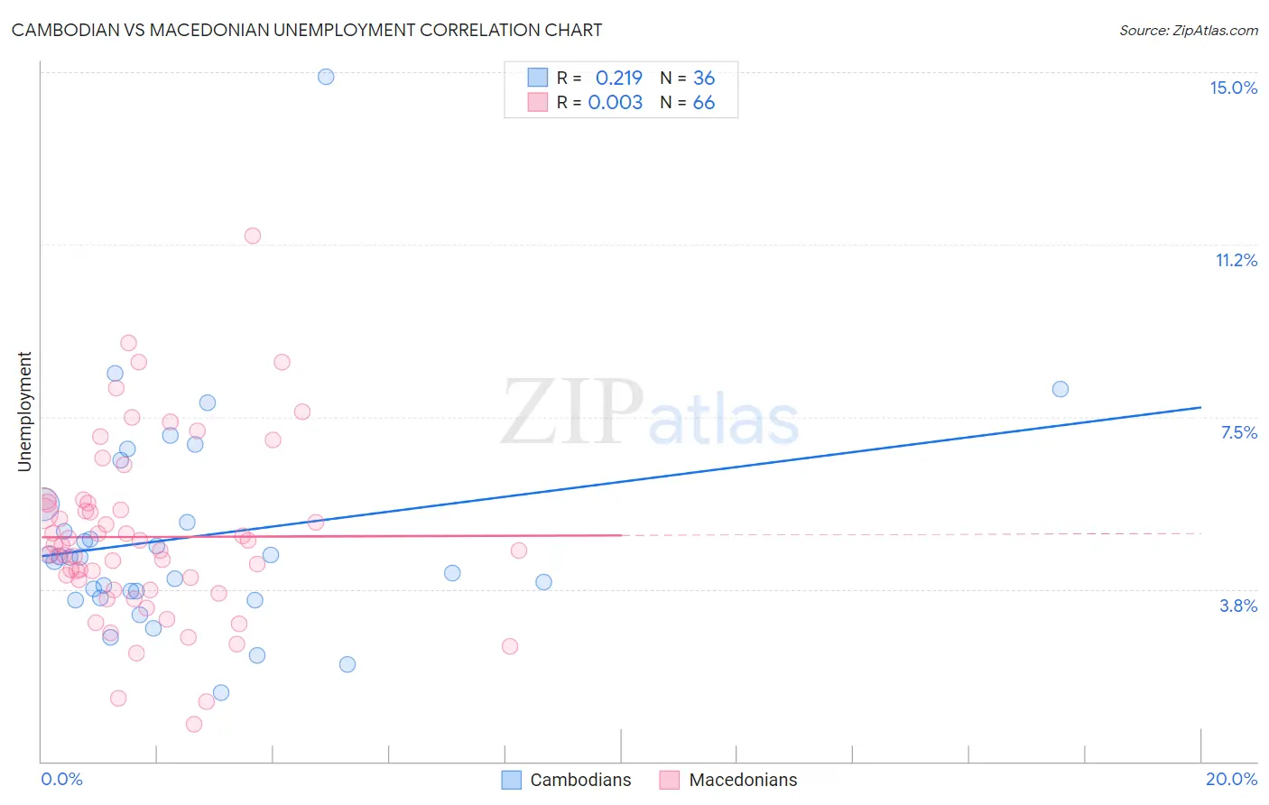 Cambodian vs Macedonian Unemployment