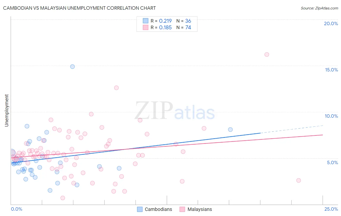 Cambodian vs Malaysian Unemployment