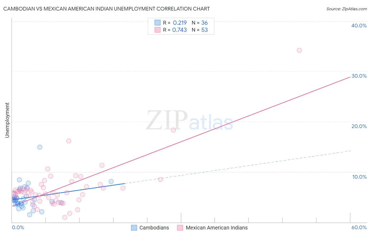 Cambodian vs Mexican American Indian Unemployment