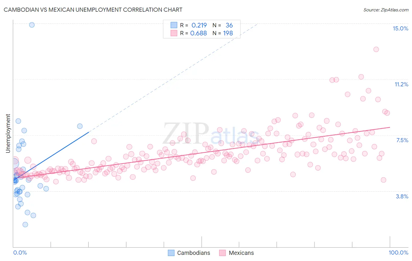Cambodian vs Mexican Unemployment