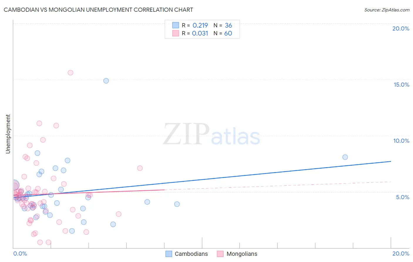 Cambodian vs Mongolian Unemployment