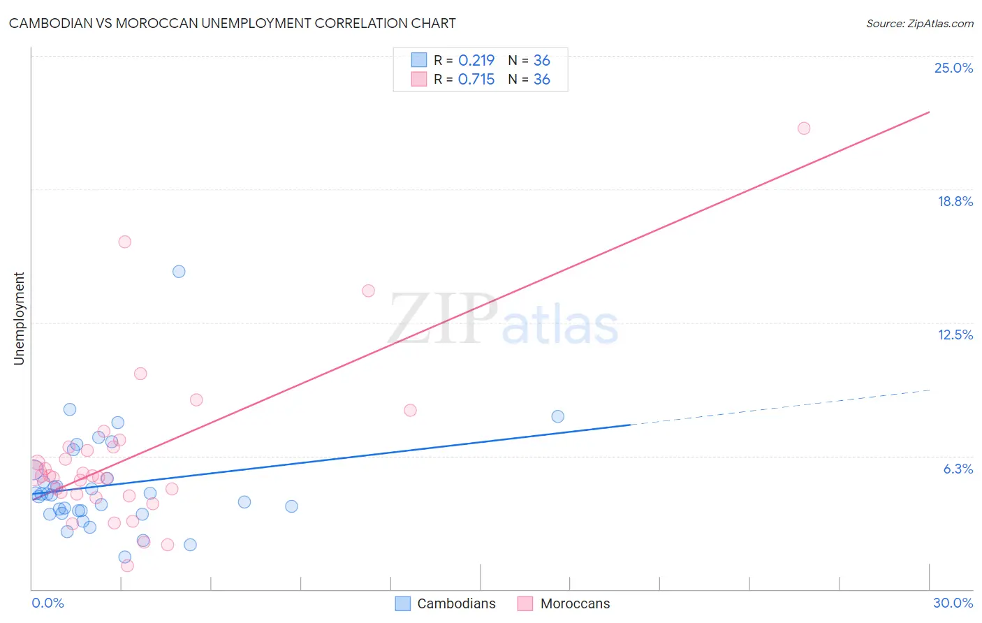 Cambodian vs Moroccan Unemployment