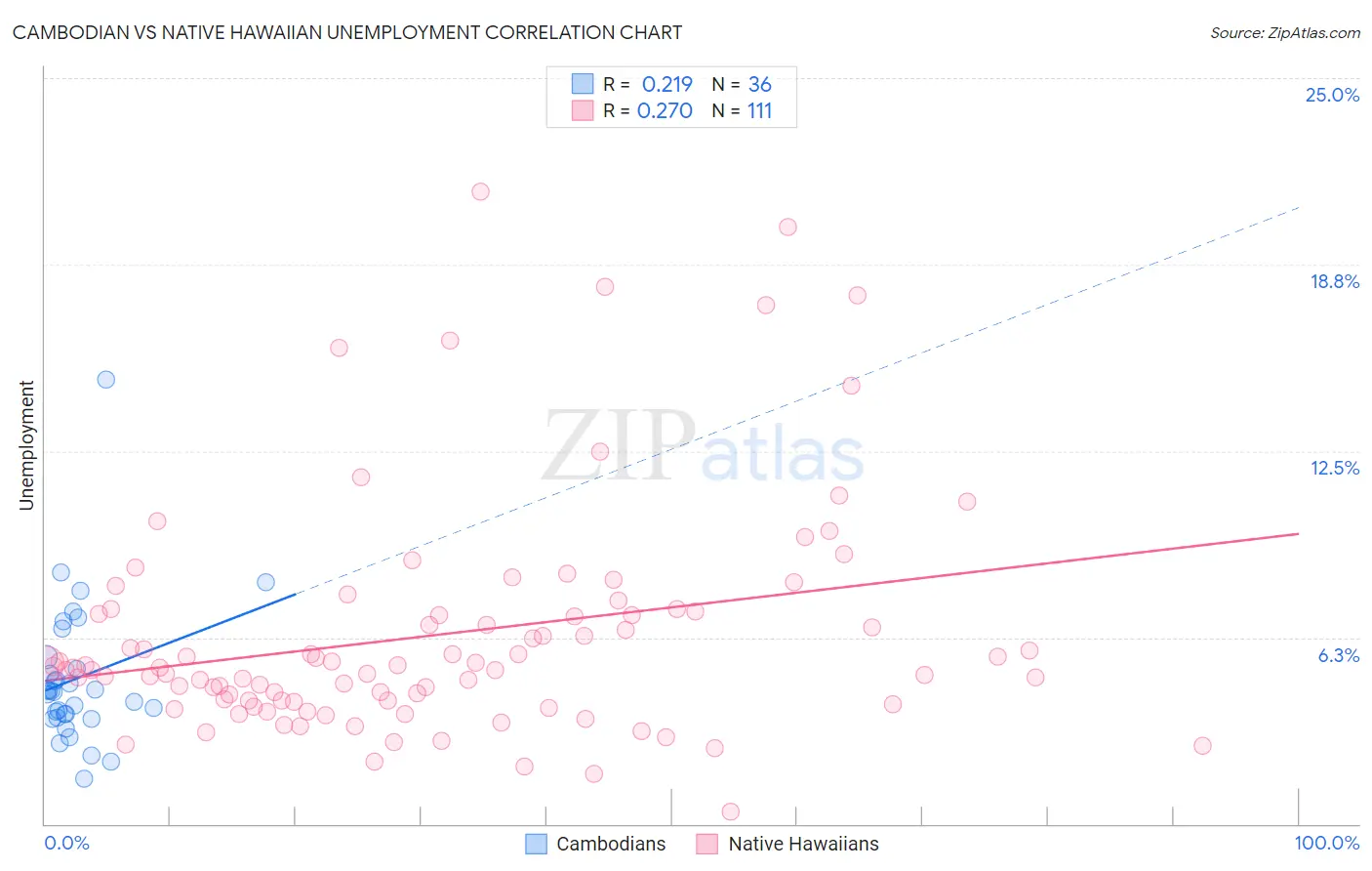 Cambodian vs Native Hawaiian Unemployment