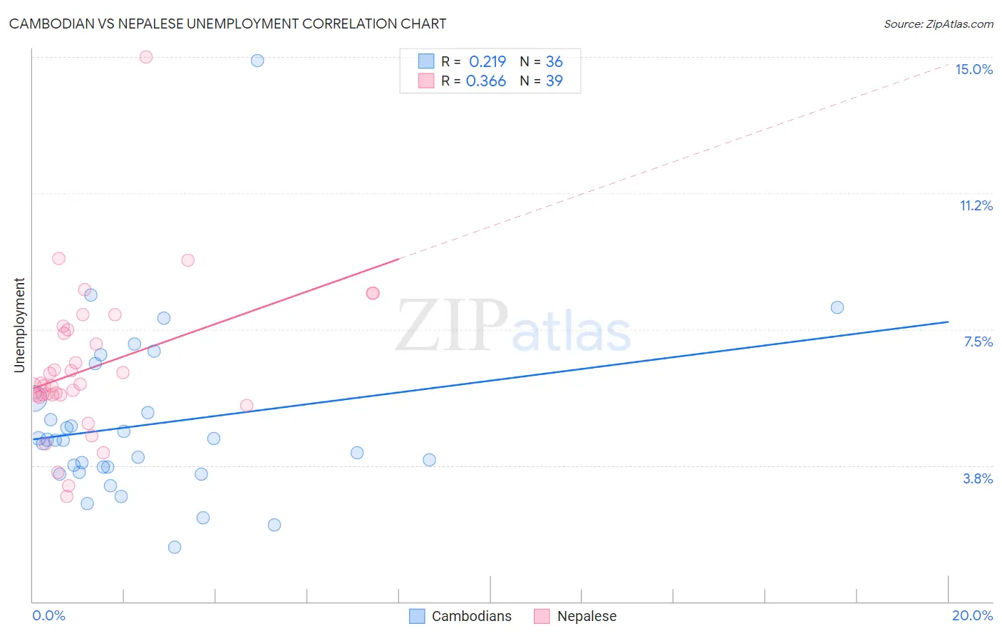 Cambodian vs Nepalese Unemployment