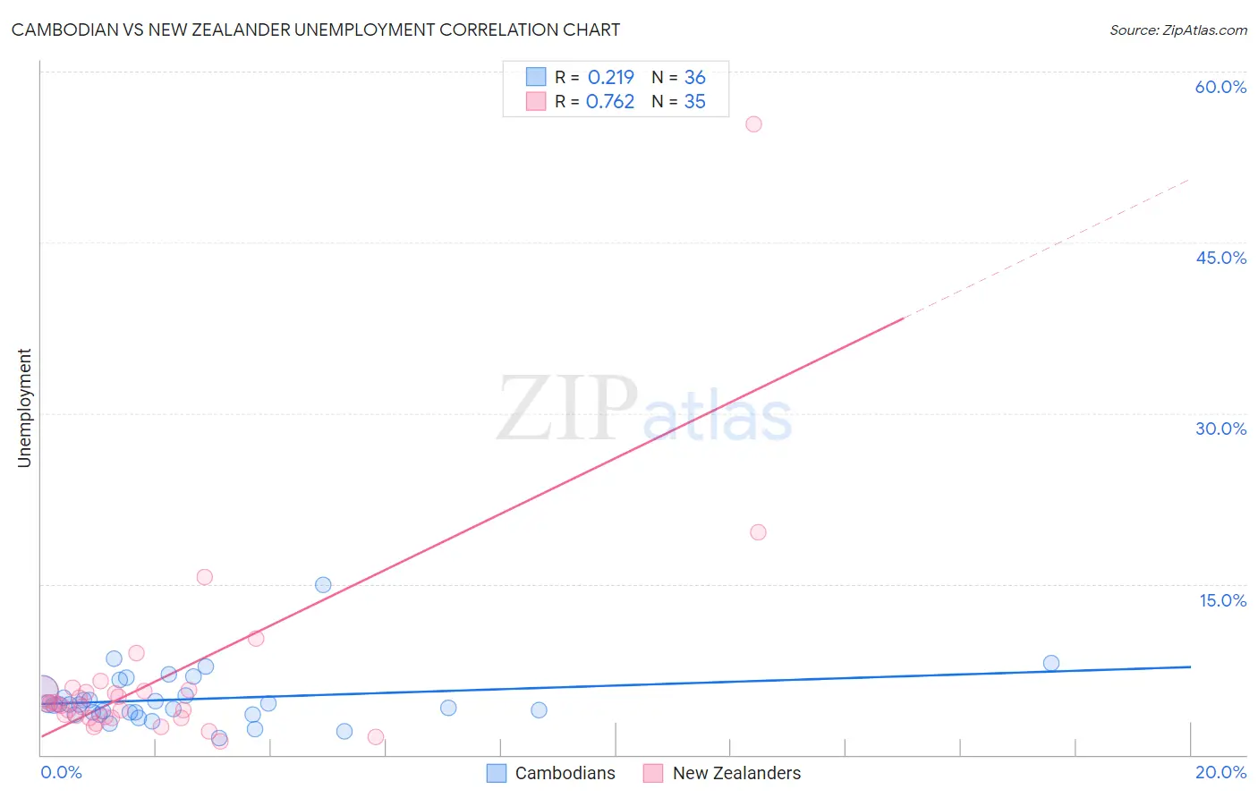 Cambodian vs New Zealander Unemployment