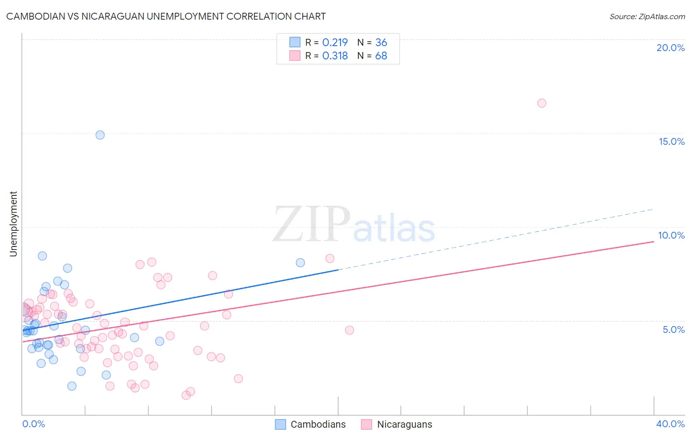 Cambodian vs Nicaraguan Unemployment