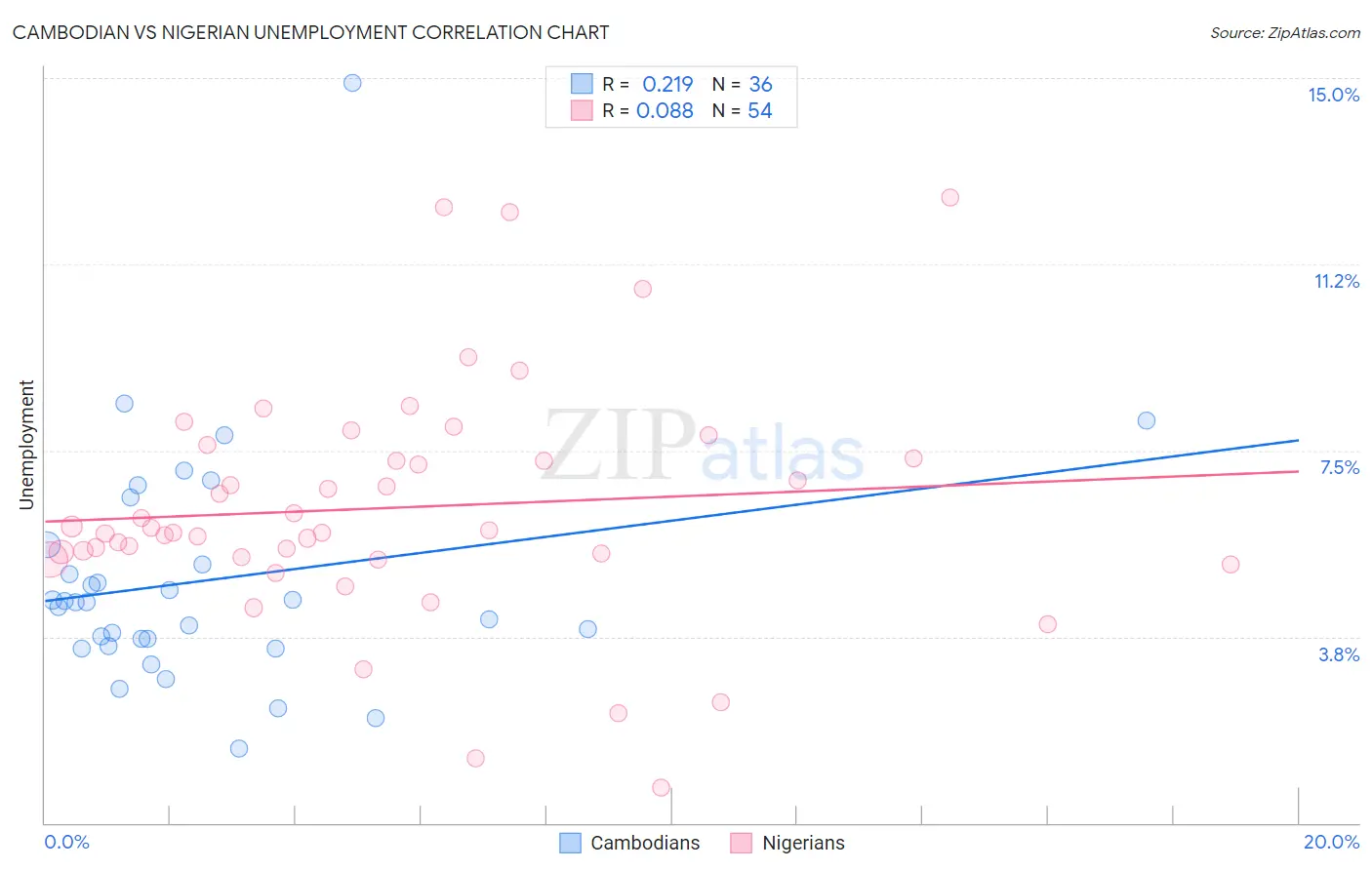 Cambodian vs Nigerian Unemployment