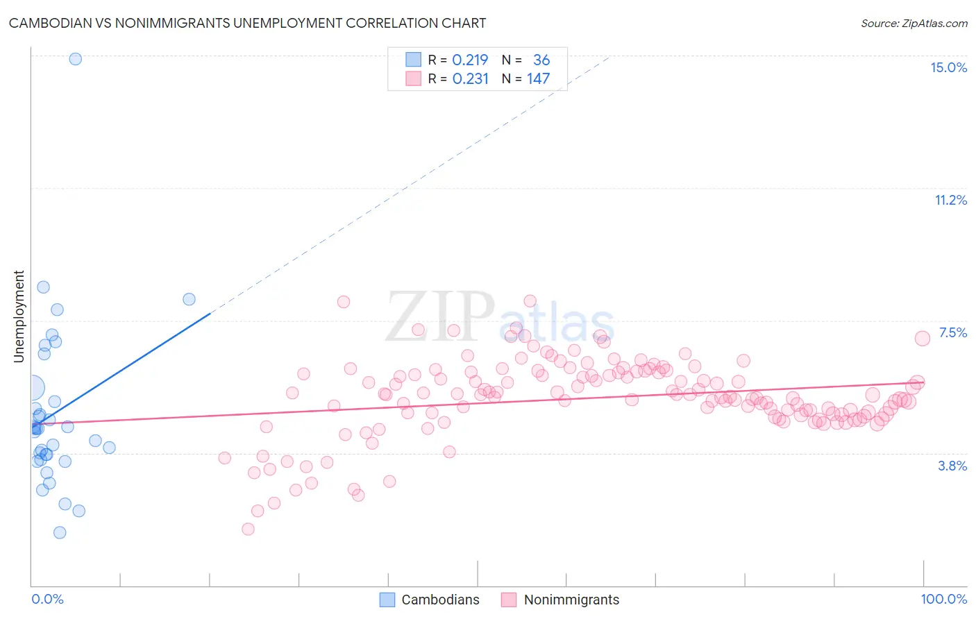 Cambodian vs Nonimmigrants Unemployment