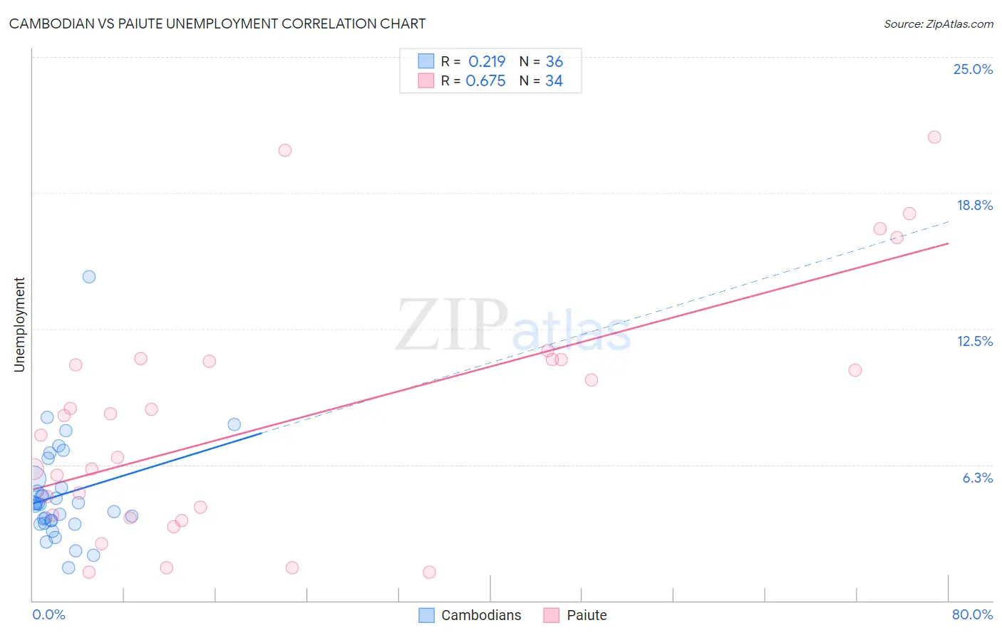 Cambodian vs Paiute Unemployment