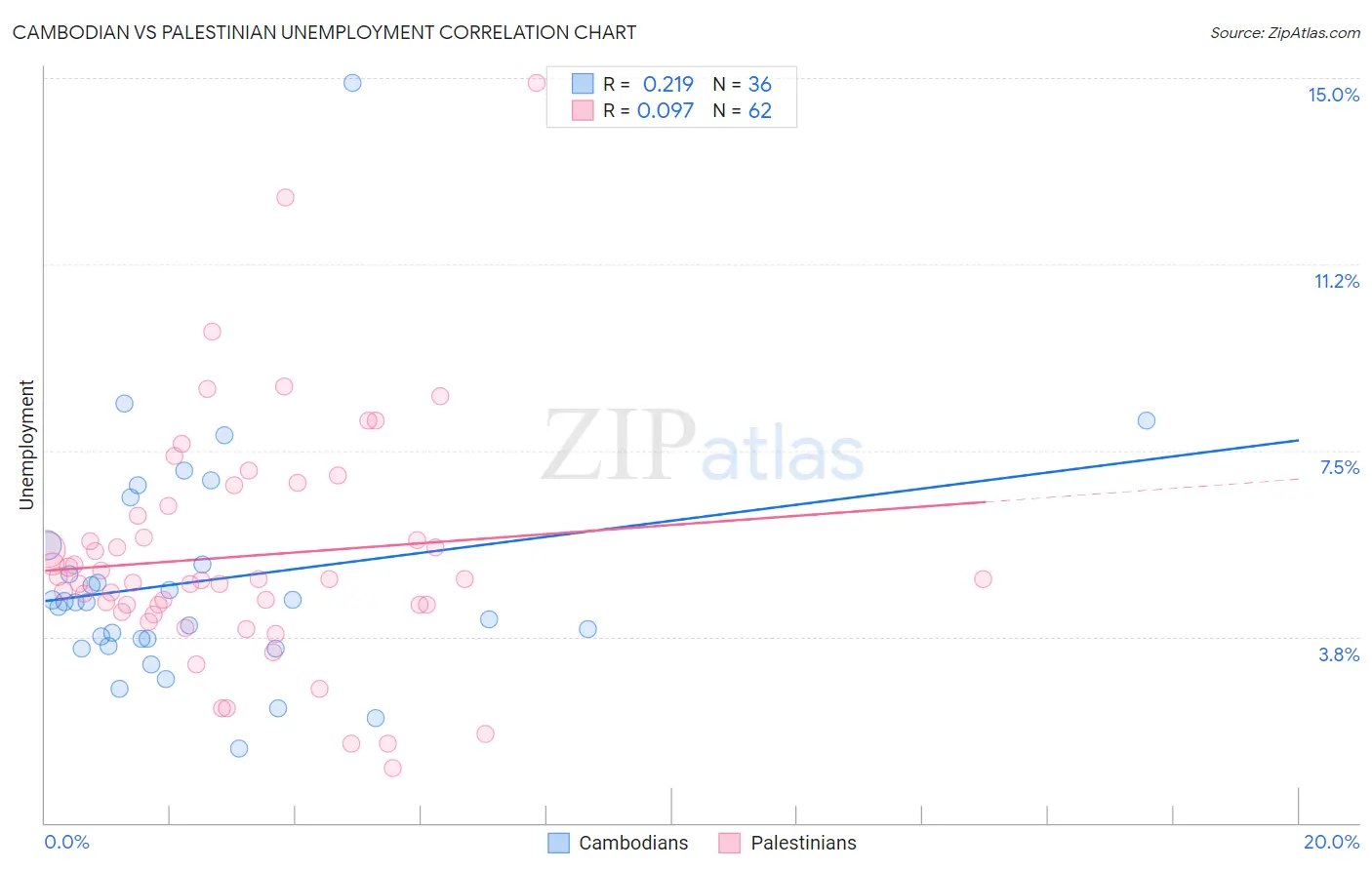 Cambodian vs Palestinian Unemployment