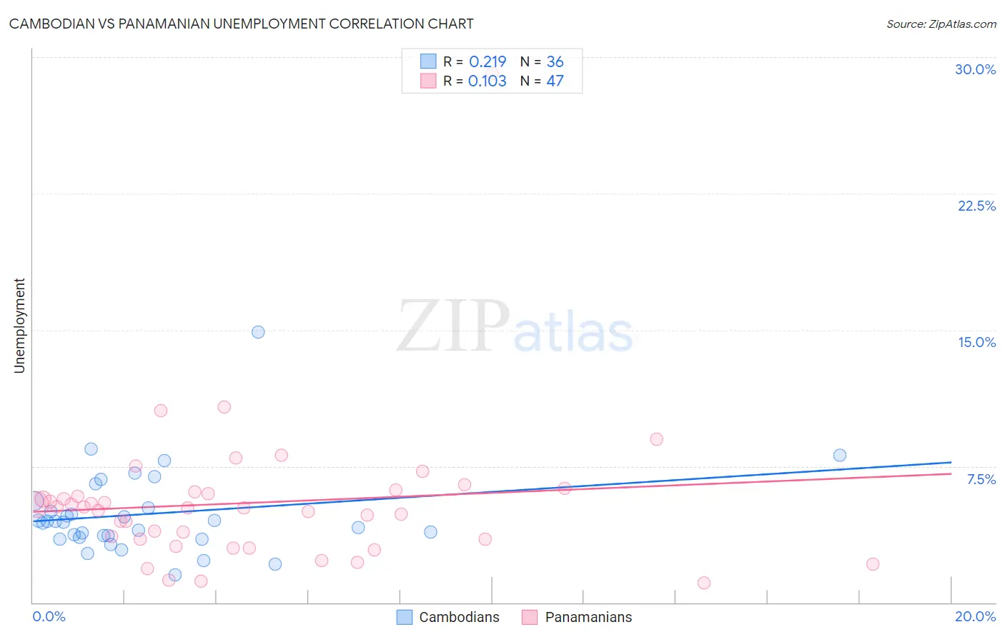 Cambodian vs Panamanian Unemployment