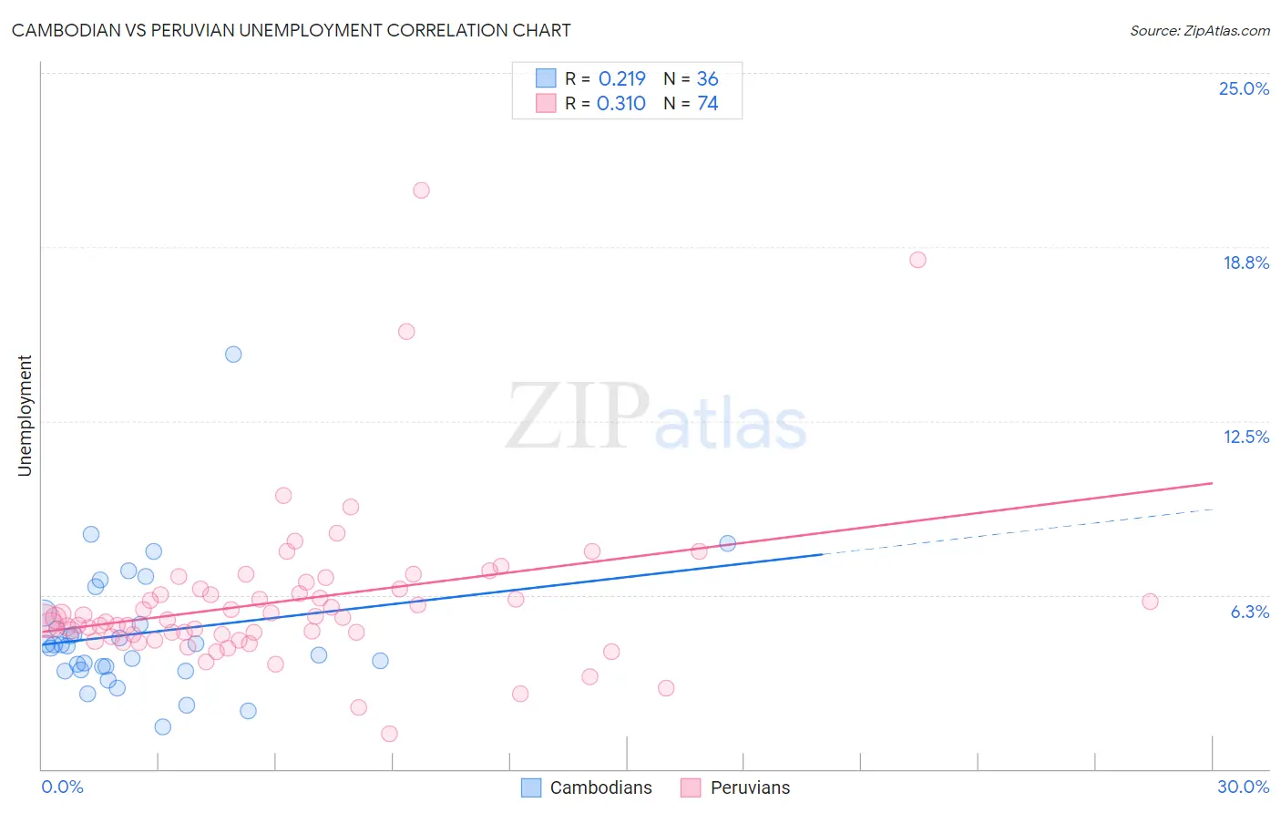 Cambodian vs Peruvian Unemployment