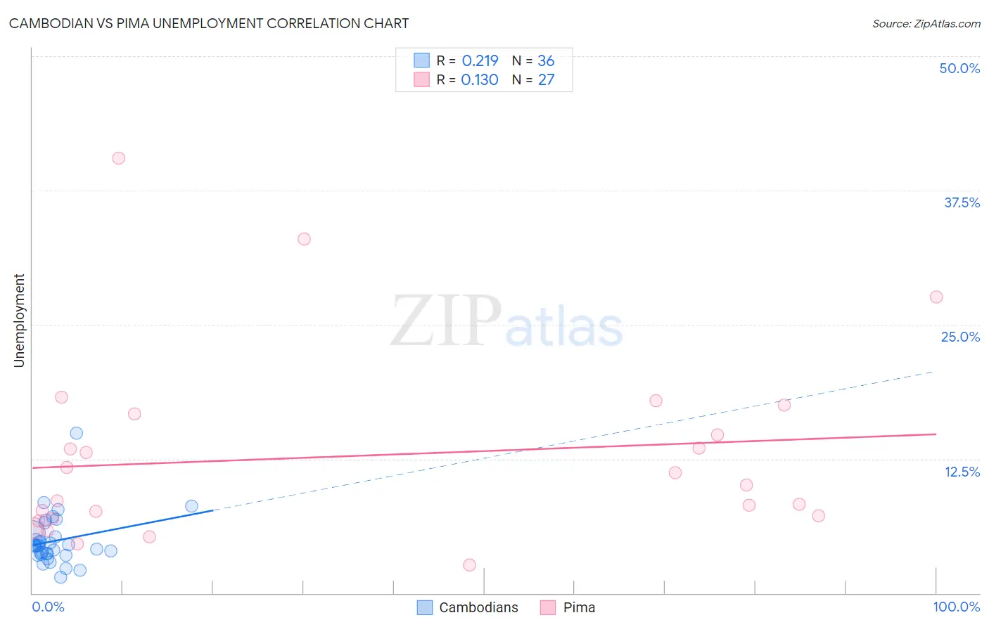 Cambodian vs Pima Unemployment