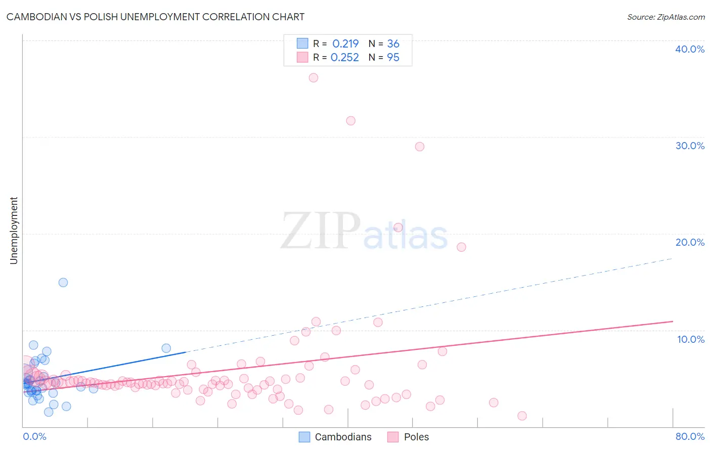 Cambodian vs Polish Unemployment