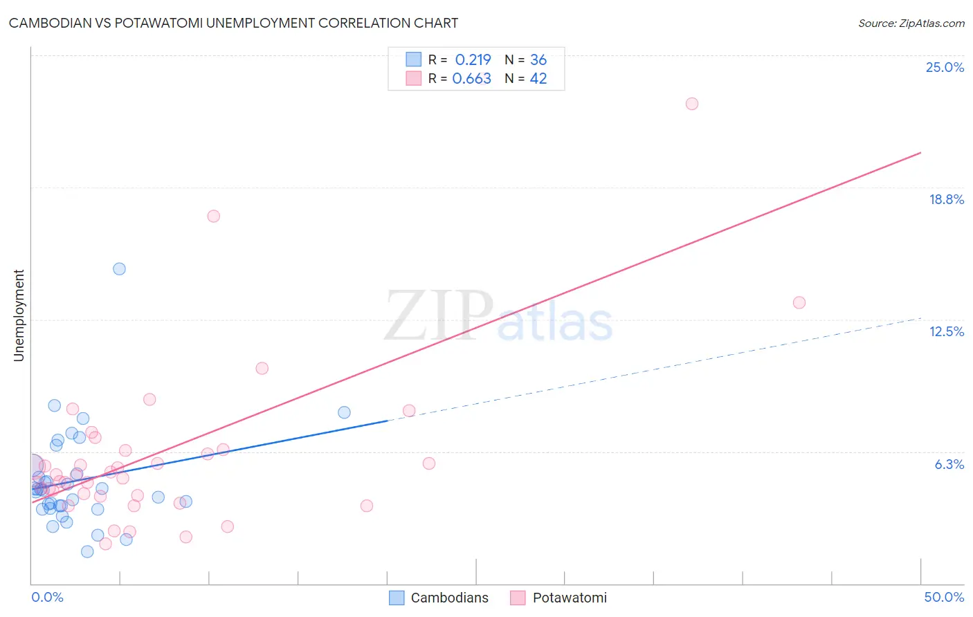 Cambodian vs Potawatomi Unemployment