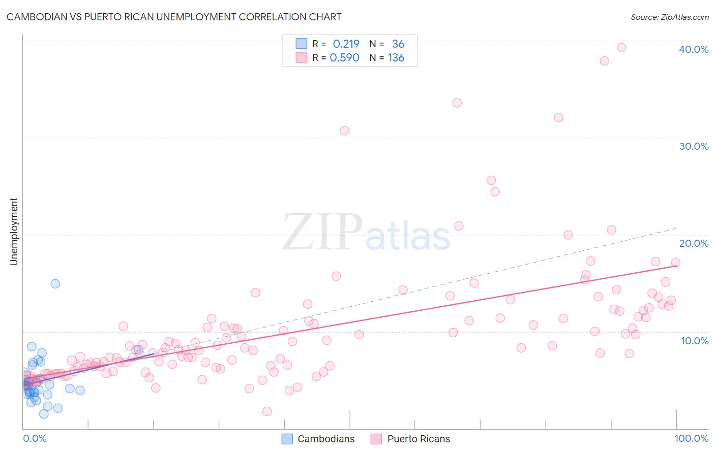 Cambodian vs Puerto Rican Unemployment