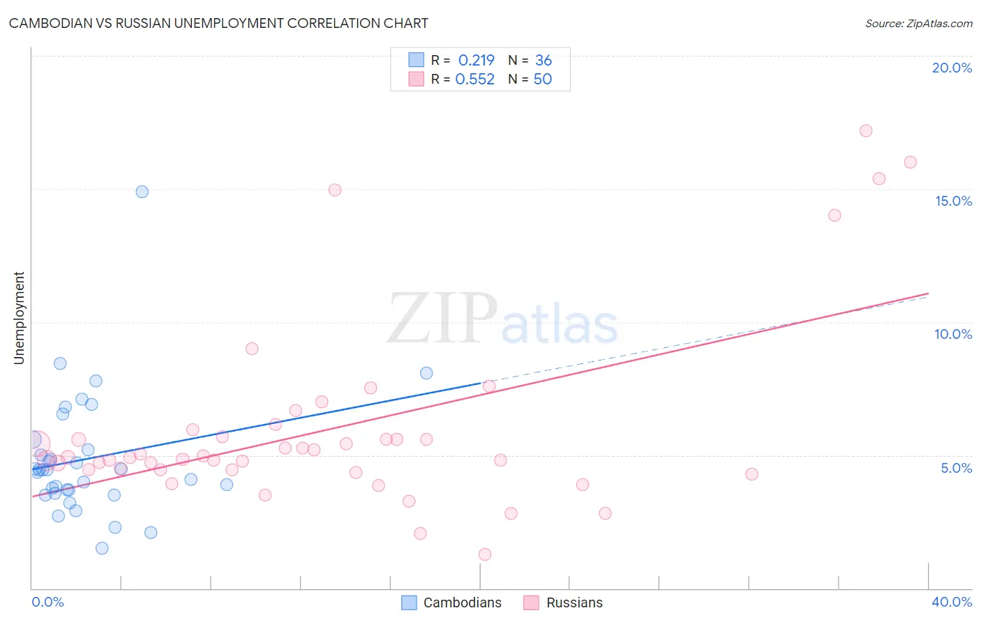 Cambodian vs Russian Unemployment