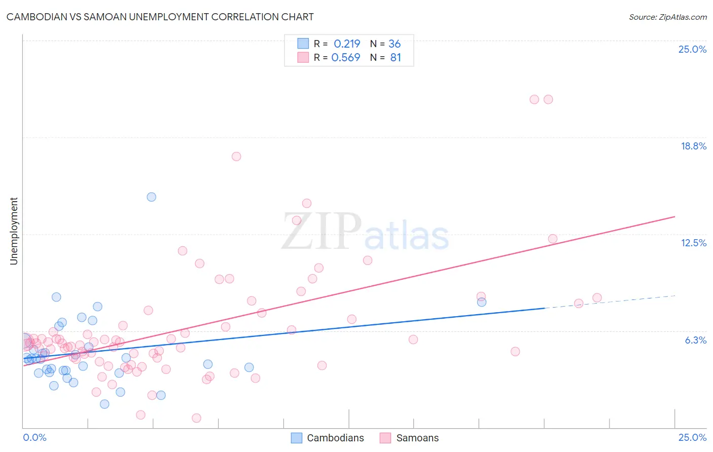 Cambodian vs Samoan Unemployment