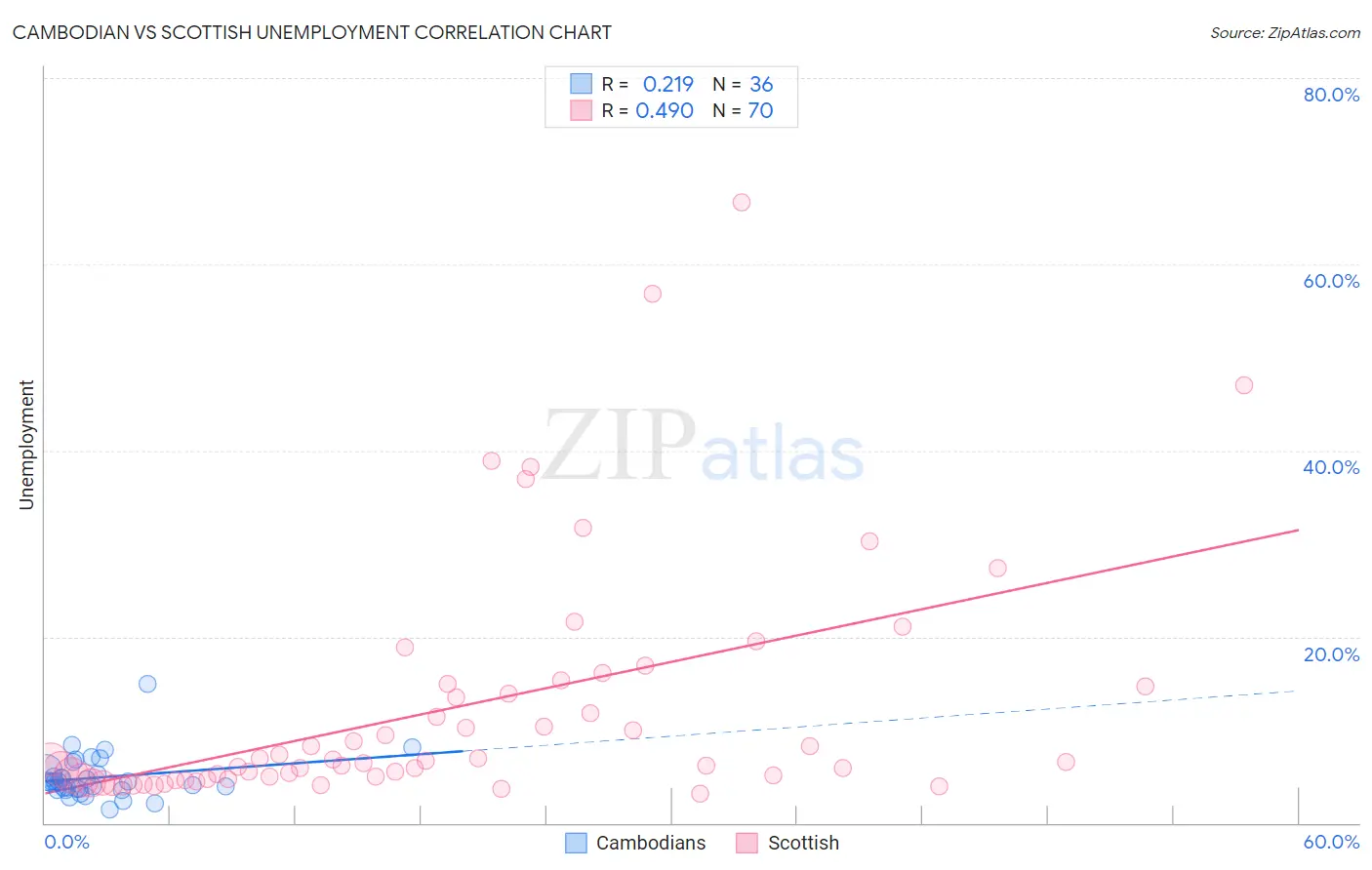 Cambodian vs Scottish Unemployment
