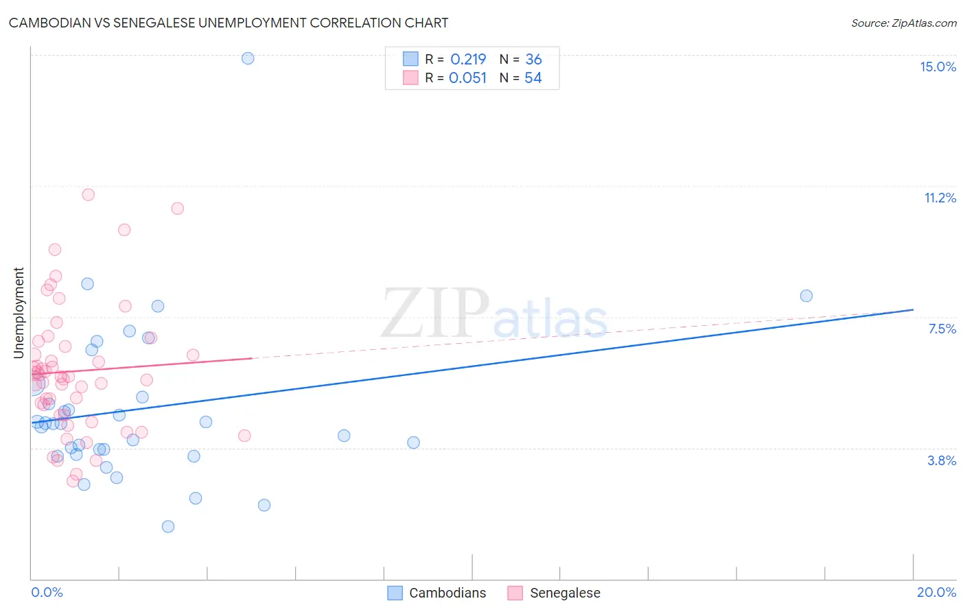 Cambodian vs Senegalese Unemployment