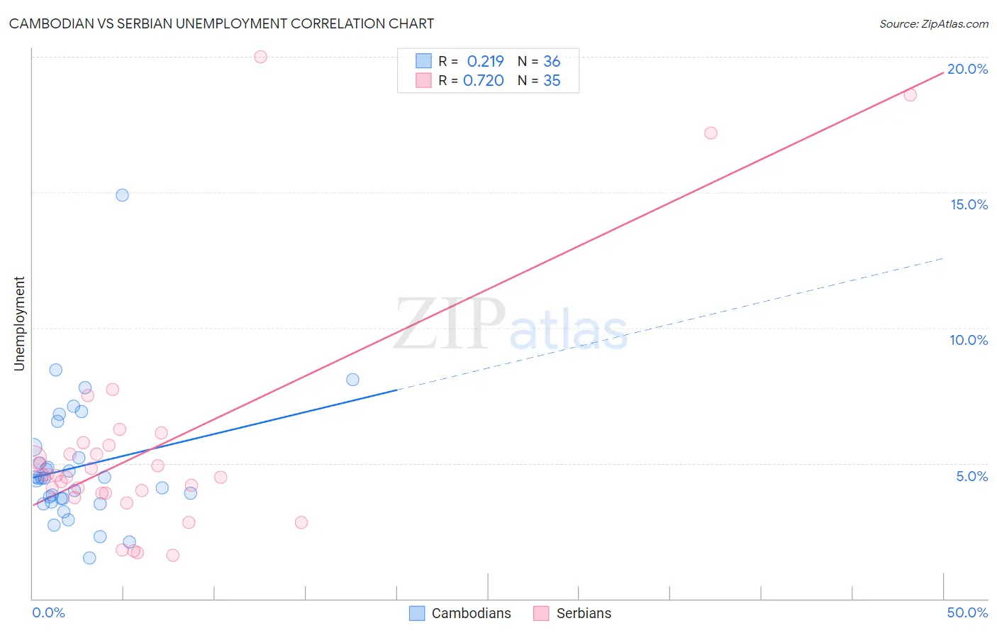 Cambodian vs Serbian Unemployment