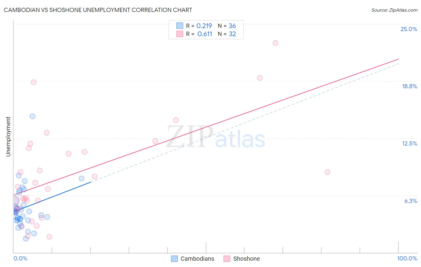 Cambodian vs Shoshone Unemployment
