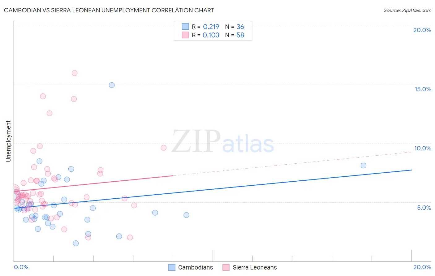 Cambodian vs Sierra Leonean Unemployment
