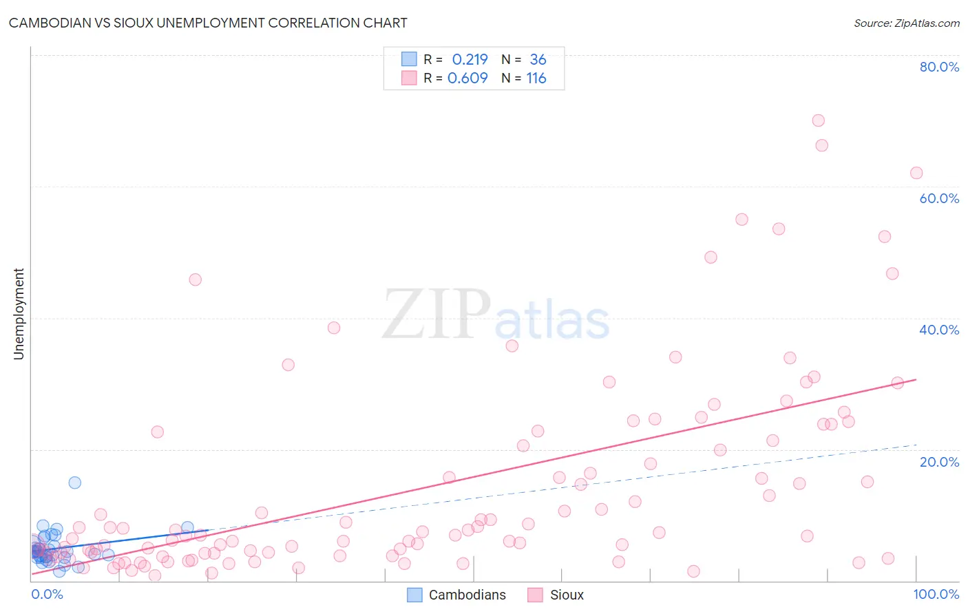 Cambodian vs Sioux Unemployment