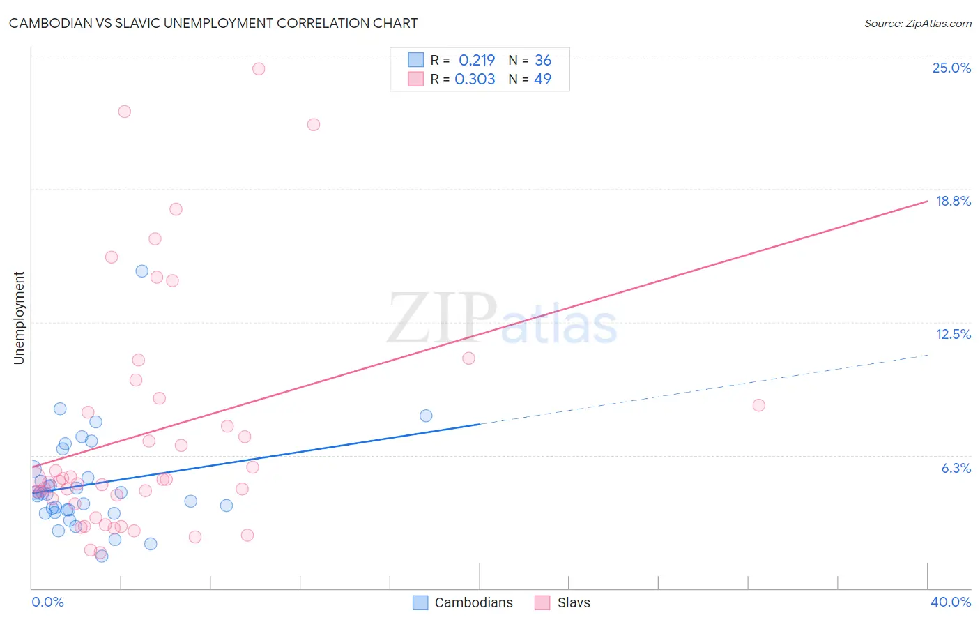 Cambodian vs Slavic Unemployment