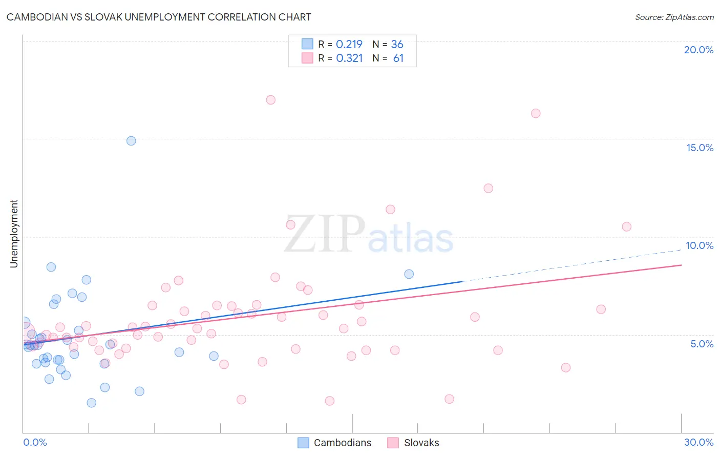 Cambodian vs Slovak Unemployment