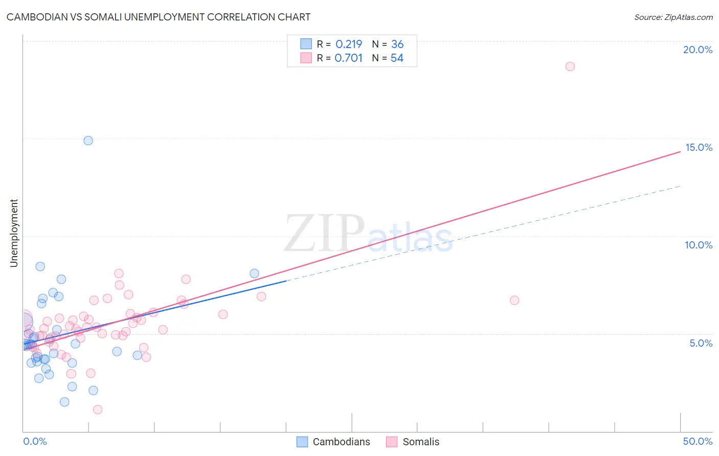 Cambodian vs Somali Unemployment