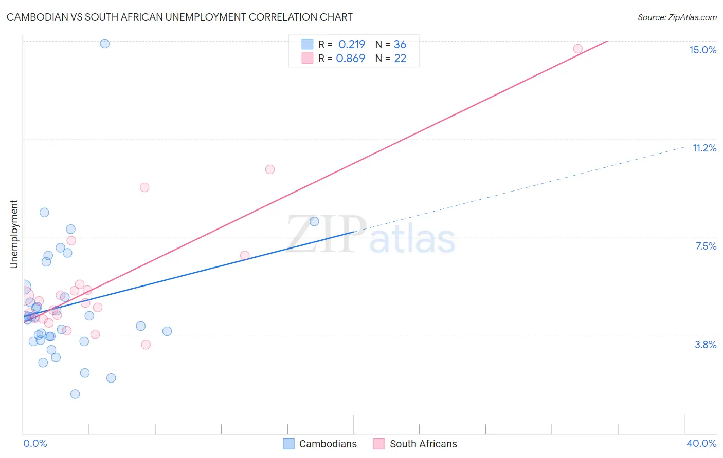 Cambodian vs South African Unemployment