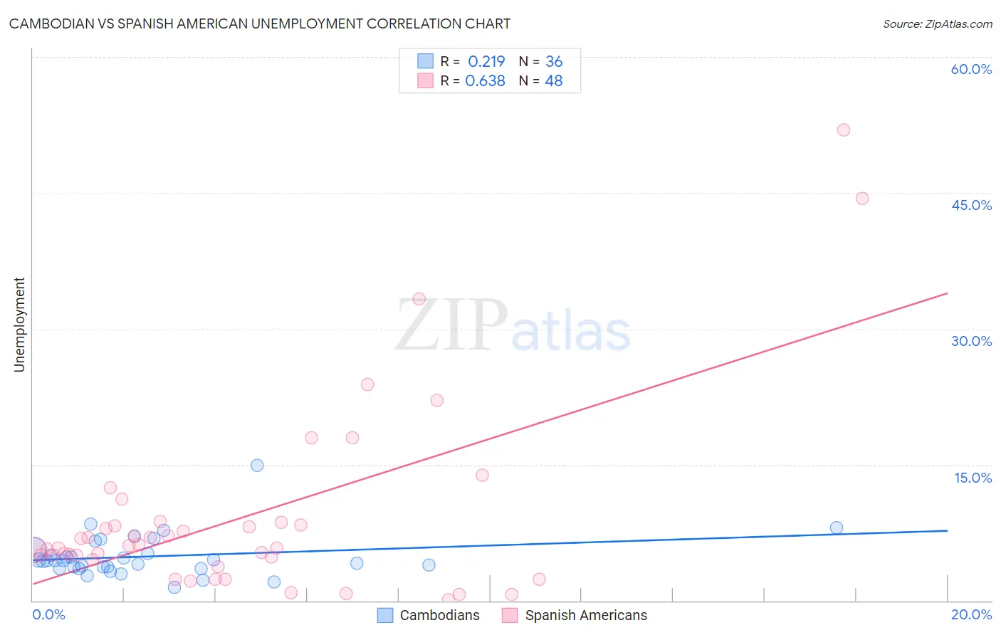 Cambodian vs Spanish American Unemployment